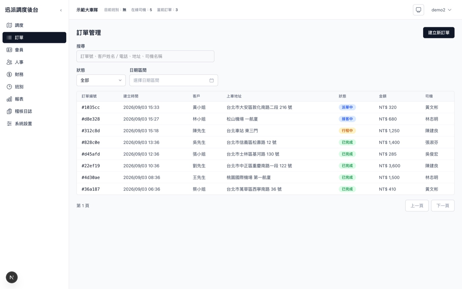 迅派訂單管理：訂單編號、建立時間、客戶、上車地址、狀態、金額與司機一覽